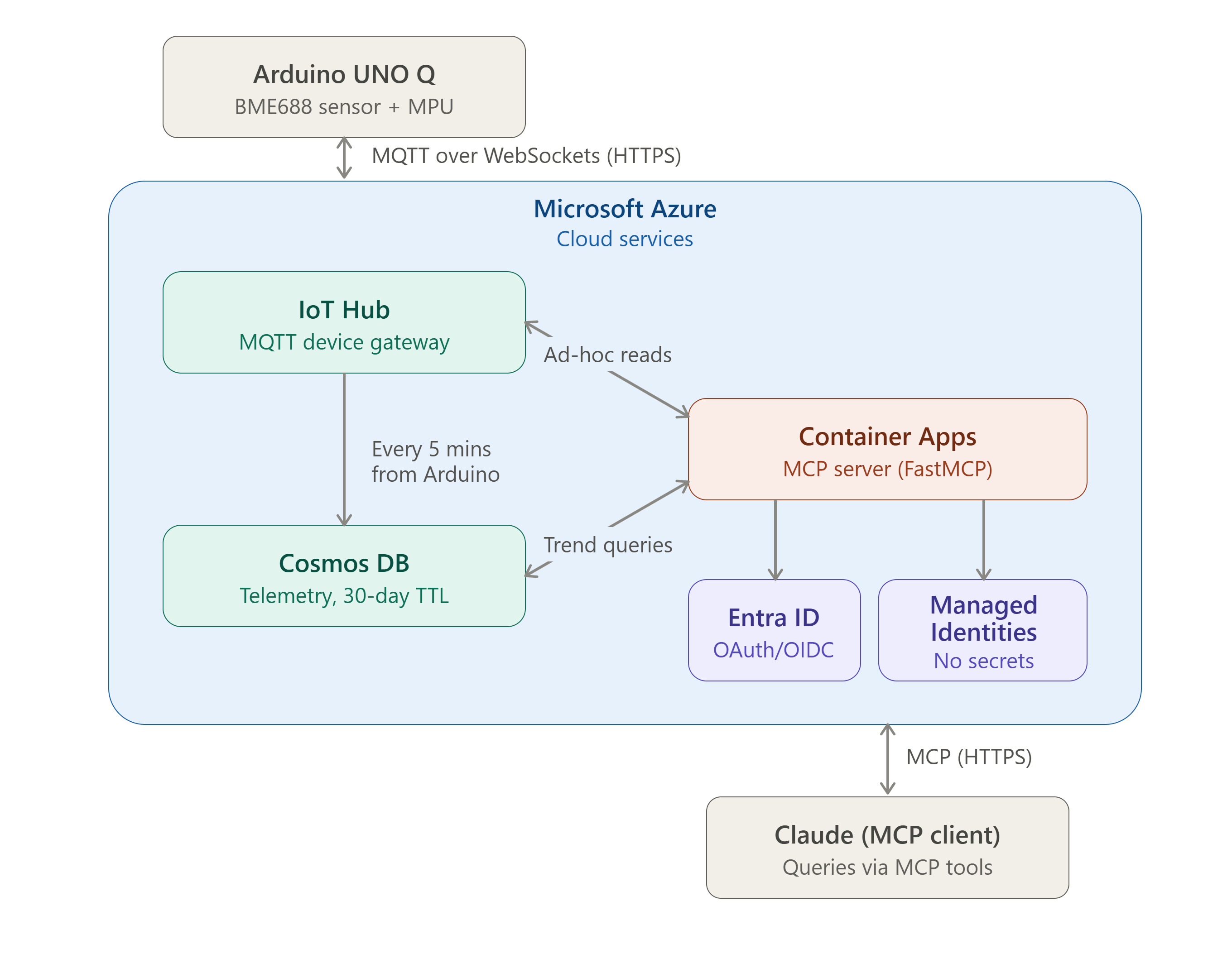 azure_arduino_mcp_diagram