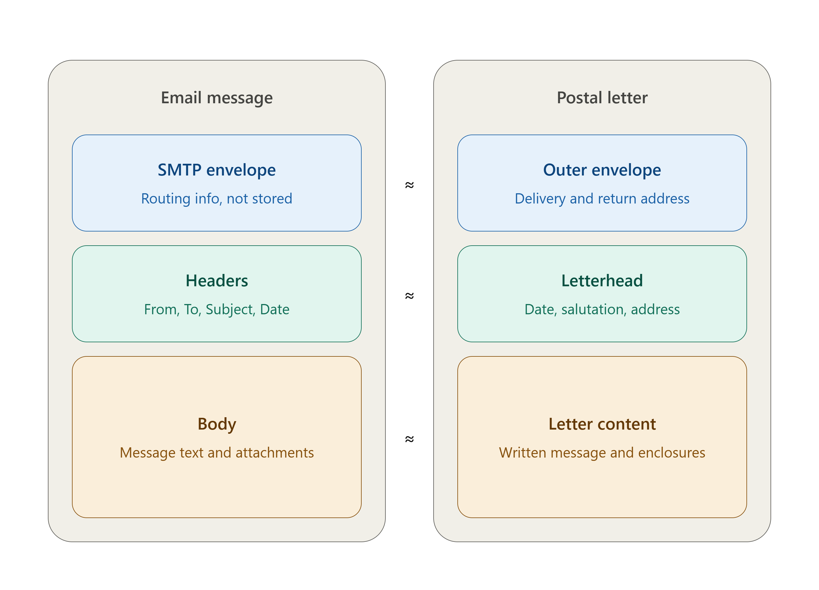 Email vs Postal Letter