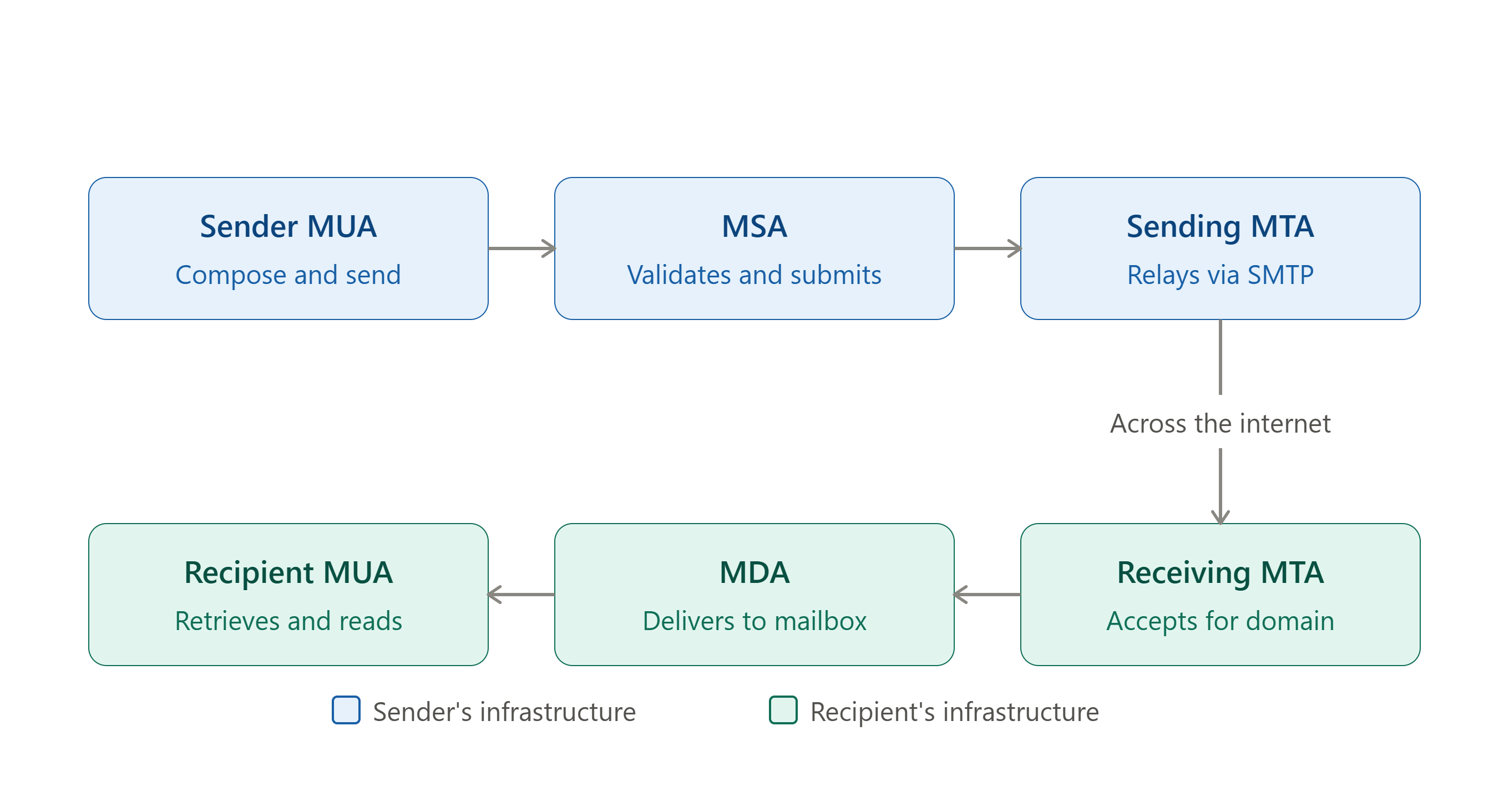 Email delivery path