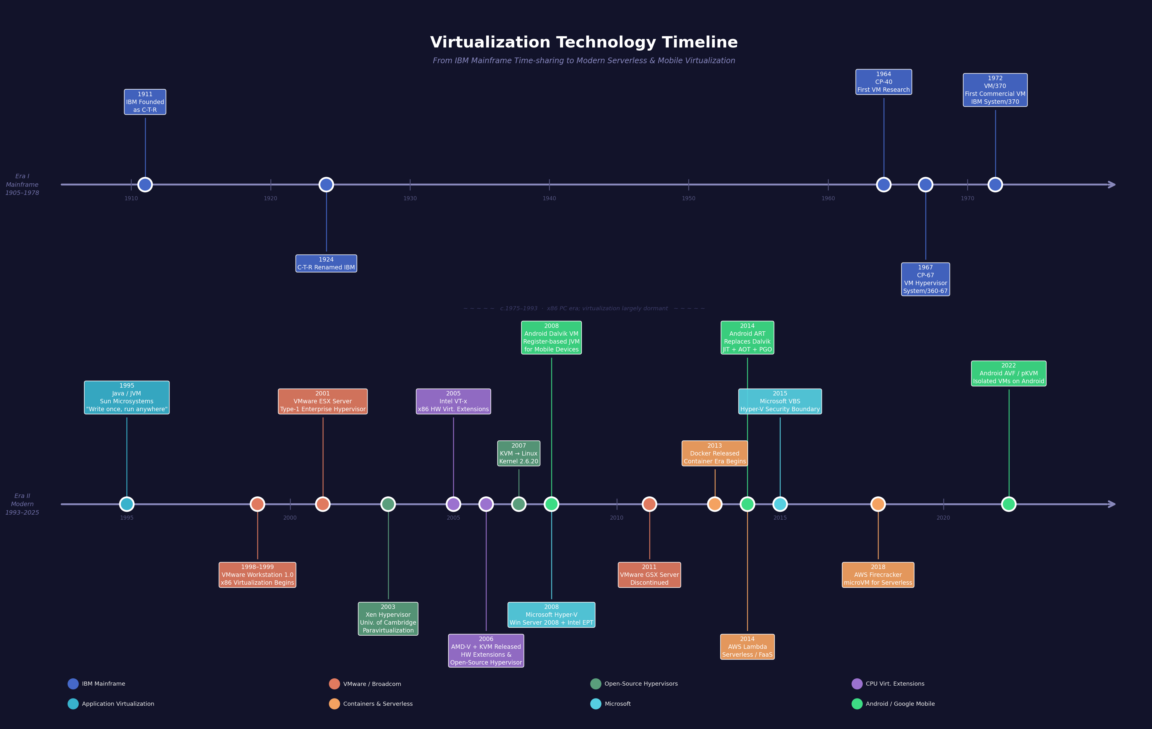 Virtualization Technology Timeline