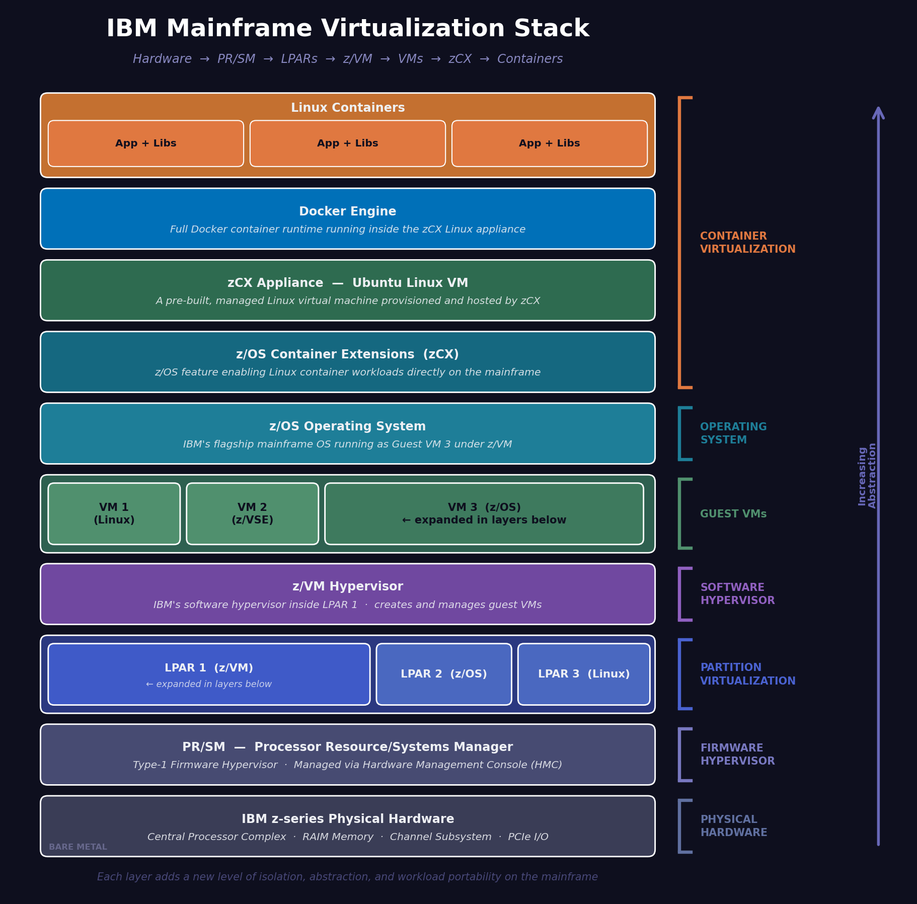 Virtualization levels on IBM z Mainframes